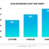 Guide to Average Dog Boarding Prices for Akron Pet Parents